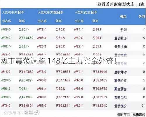 两市震荡调整 148亿主力资金外流！