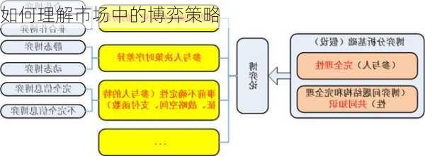 如何理解市场中的博弈策略