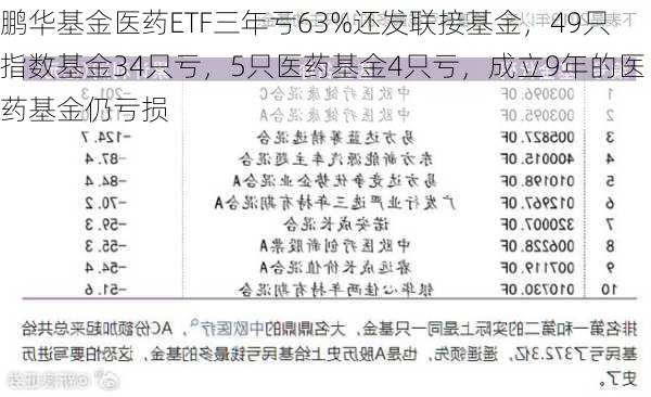 鹏华基金医药ETF三年亏63%还发联接基金，49只指数基金34只亏，5只医药基金4只亏，成立9年的医药基金仍亏损