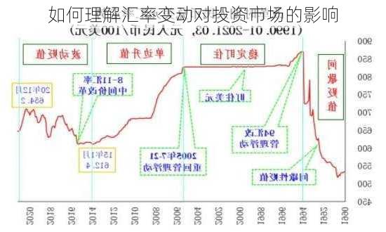 如何理解汇率变动对投资市场的影响