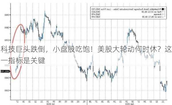 科技巨头跌倒，小盘股吃饱！美股大轮动何时休？这一指标是关键