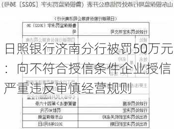 日照银行济南分行被罚50万元：向不符合授信条件企业授信 严重违反审慎经营规则