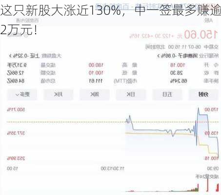 这只新股大涨近130%，中一签最多赚逾2万元！