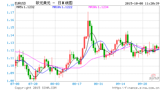 邦达亚洲:经济数据表现疲软 英镑险守1.2900关口