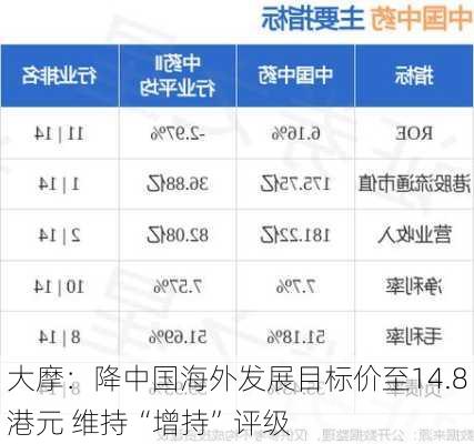 大摩：降中国海外发展目标价至14.8港元 维持“增持”评级