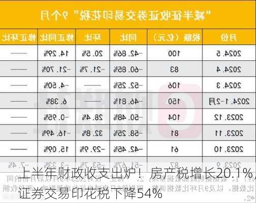 上半年财政收支出炉！房产税增长20.1%，证券交易印花税下降54%