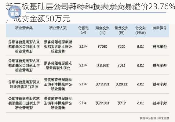 新三板基础层公司拜特科技大宗交易溢价23.76%，成交金额50万元