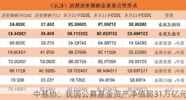 中基协：我国公募基金资产净值超31万亿元