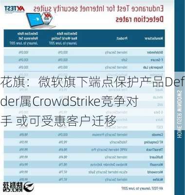 花旗：微软旗下端点保护产品Defender属CrowdStrike竞争对手 或可受惠客户迁移