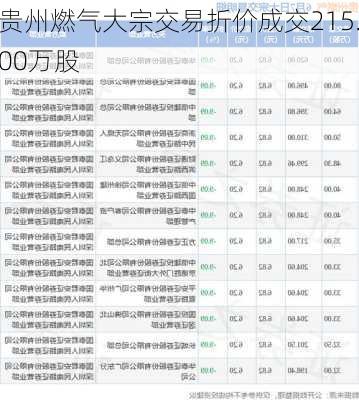 贵州燃气大宗交易折价成交215.00万股