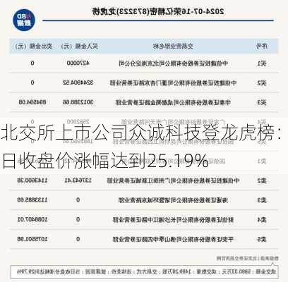 北交所上市公司众诚科技登龙虎榜：当日收盘价涨幅达到25.19%