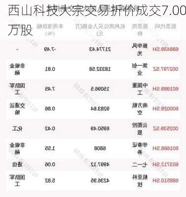 西山科技大宗交易折价成交7.00万股