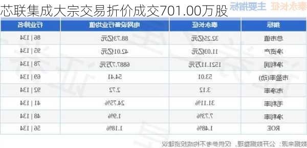 芯联集成大宗交易折价成交701.00万股