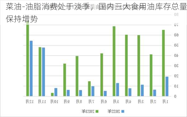 菜油-油脂消费处于淡季，国内三大食用油库存总量保持增势