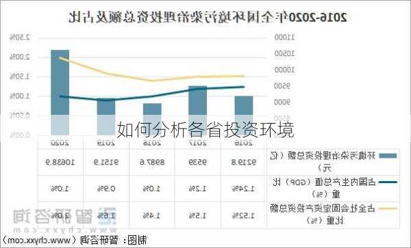 如何分析各省投资环境