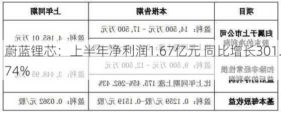 蔚蓝锂芯：上半年净利润1.67亿元 同比增长301.74%