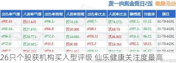 26只个股获机构买入型评级 仙乐健康关注度最高