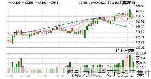 智动力最新筹码趋于集中