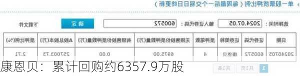 康恩贝：累计回购约6357.9万股