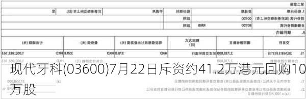 现代牙科(03600)7月22日斥资约41.2万港元回购10万股