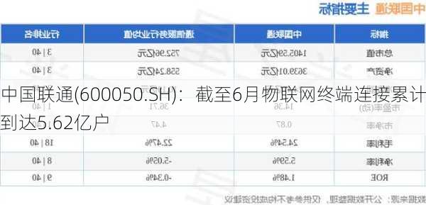 中国联通(600050.SH)：截至6月物联网终端连接累计到达5.62亿户