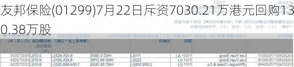 友邦保险(01299)7月22日斥资7030.21万港元回购130.38万股