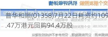 普华和顺(01358)7月22日耗资约109.47万港元回购94.4万股