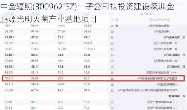 中金辐照(300962.SZ)：子公司拟投资建设深圳金鹏源光明灭菌产业基地项目