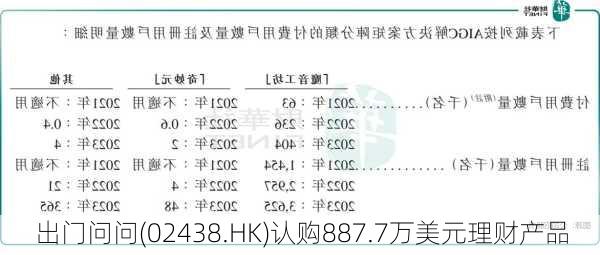 出门问问(02438.HK)认购887.7万美元理财产品