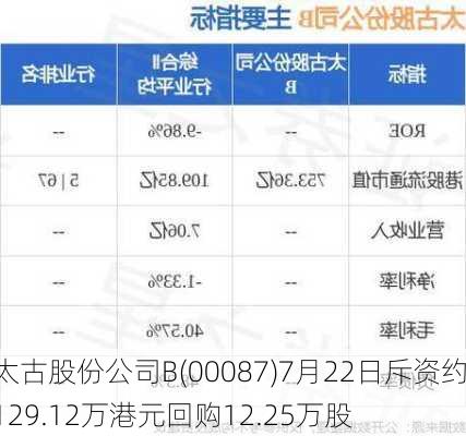 太古股份公司B(00087)7月22日斥资约129.12万港元回购12.25万股