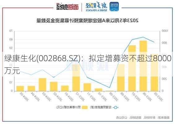 绿康生化(002868.SZ)：拟定增募资不超过8000万元