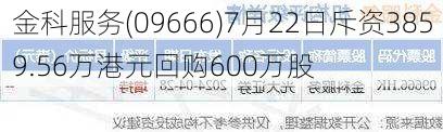 金科服务(09666)7月22日斥资3859.56万港元回购600万股