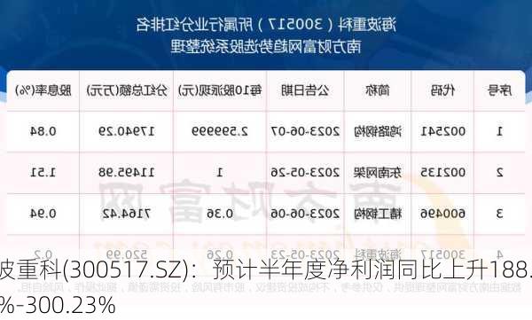 海波重科(300517.SZ)：预计半年度净利润同比上升188.59%-300.23%