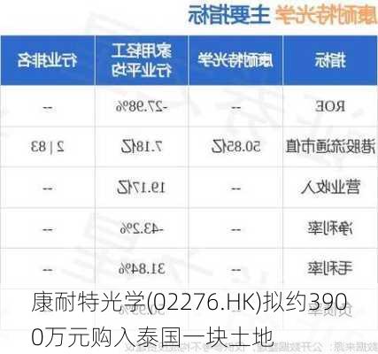 康耐特光学(02276.HK)拟约3900万元购入泰国一块土地