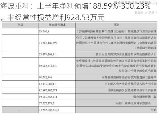 海波重科：上半年净利预增188.59%-300.23%，非经常性损益增利928.53万元