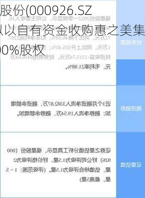 福星股份(000926.SZ)：拟以自有资金收购惠之美集团100%股权