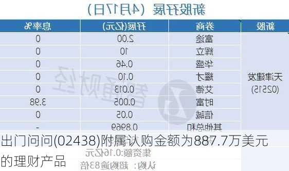 出门问问(02438)附属认购金额为887.7万美元的理财产品