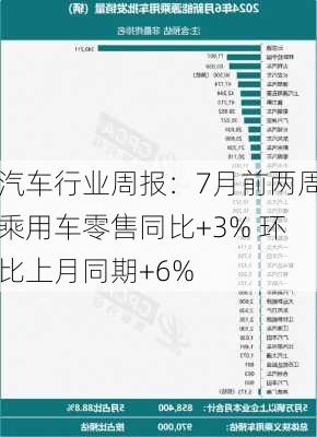 汽车行业周报：7月前两周乘用车零售同比+3% 环比上月同期+6%