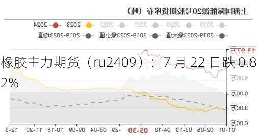 橡胶主力期货（ru2409）：7 月 22 日跌 0.82%