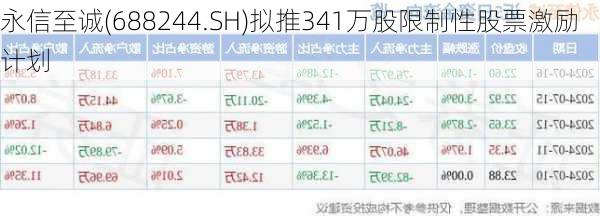 永信至诚(688244.SH)拟推341万股限制性股票激励计划