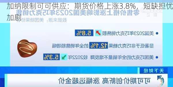 加纳限制可可供应：期货价格上涨3.8%，短缺担忧加剧