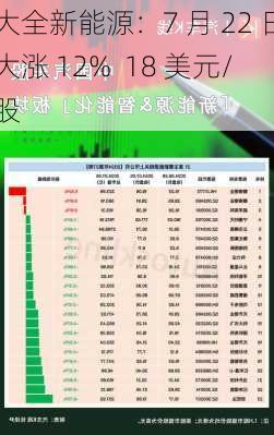 大全新能源：7 月 22 日大涨 12%  18 美元/股