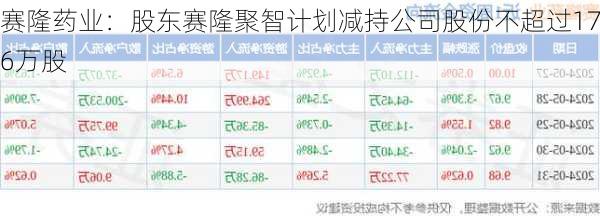 赛隆药业：股东赛隆聚智计划减持公司股份不超过176万股