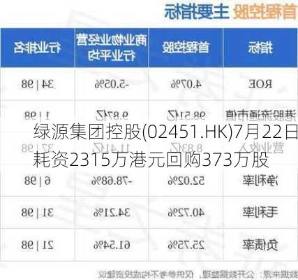 绿源集团控股(02451.HK)7月22日耗资2315万港元回购373万股