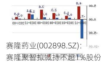 赛隆药业(002898.SZ)：赛隆聚智拟减持不超1%股份