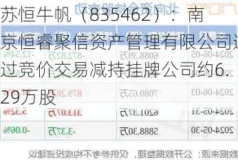 苏恒牛帆（835462）：南京恒睿聚信资产管理有限公司通过竞价交易减持挂牌公司约6.29万股