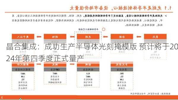 晶合集成：成功生产半导体光刻掩模版 预计将于2024年第四季度正式量产