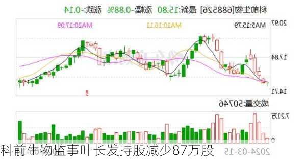 科前生物监事叶长发持股减少87万股