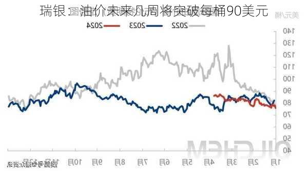 瑞银：油价未来几周将突破每桶90美元