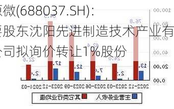 芯源微(688037.SH)：主要股东沈阳先进制造技术产业有限公司拟询价转让1%股份